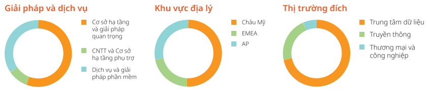 Các chỉ số hoạt động của Vertiv