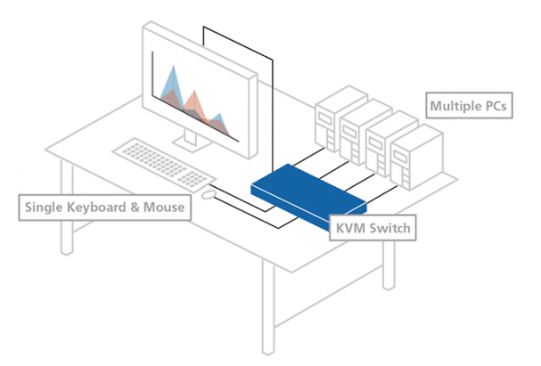KVM Switch là gì? Cẩm nang từ A-Z về KVM Switch