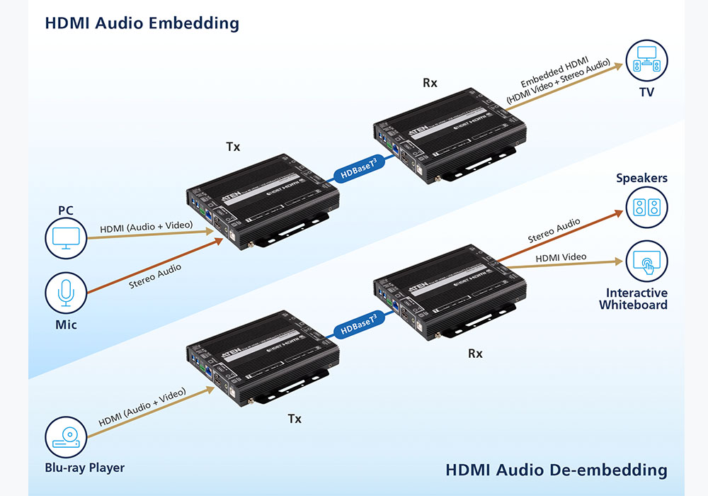 Aten VE1843 True 4K HDMI/USB HDBaseT 3.0 Transceiver
