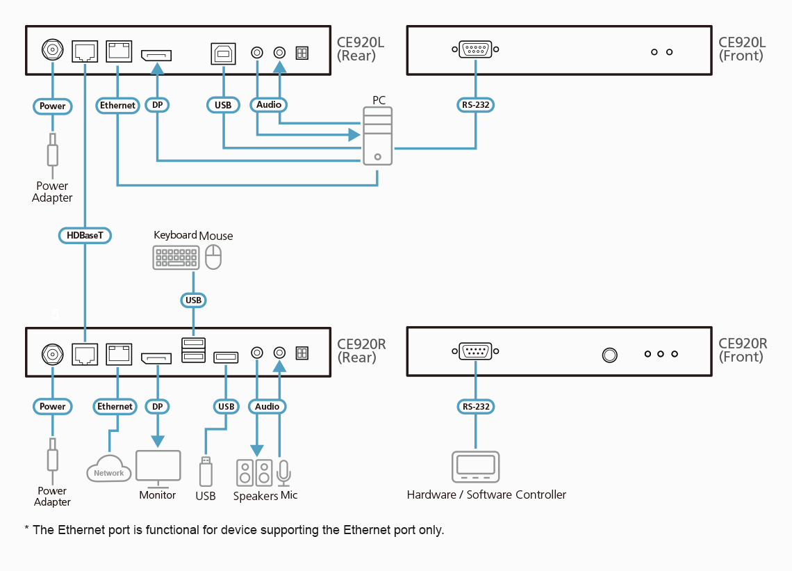 Diagram Aten CE920R USB DisplayPort HDBaseT™ 2.0 KVM Extender (Remote Unit) (4K@100)