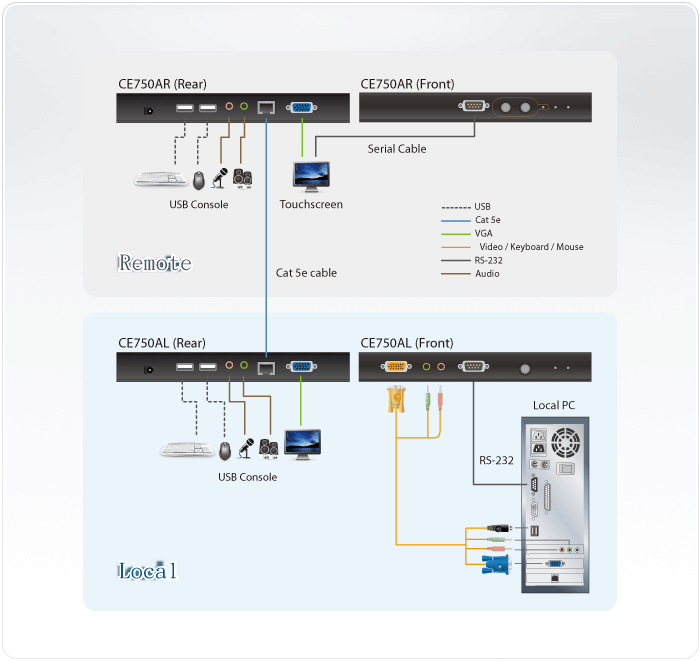 Diagram Aten CE750A USB VGA/Audio Cat 5 KVM Extender (1280 x 1024@200m)