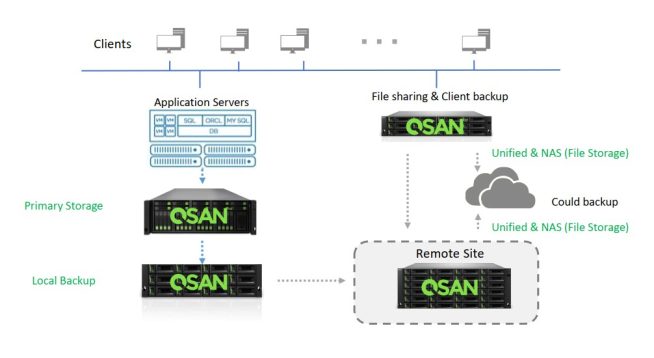 Qsan - nền tảng hợp nhất