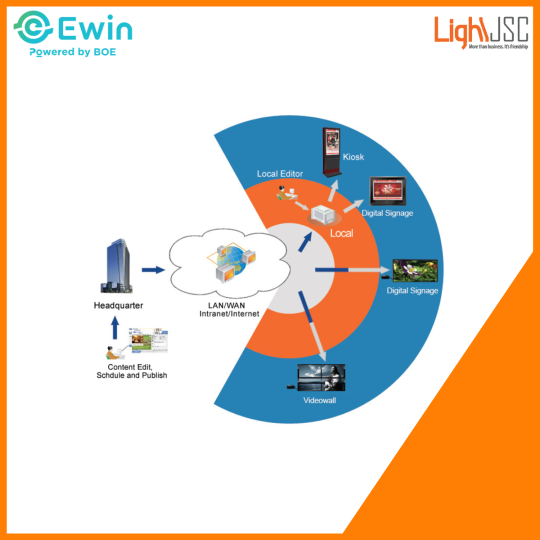 Phần mềm quản lý màn hình Digital Signage tập trung