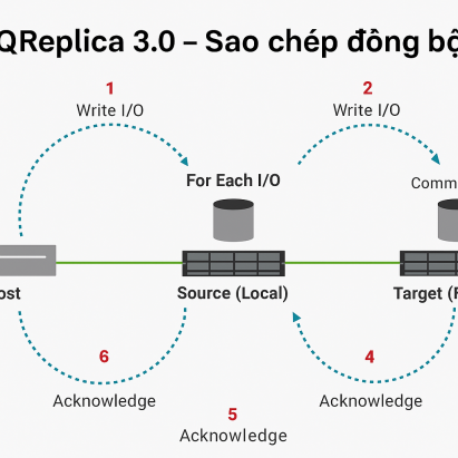 QReplica 3.0 - Sao chép đồng bộ