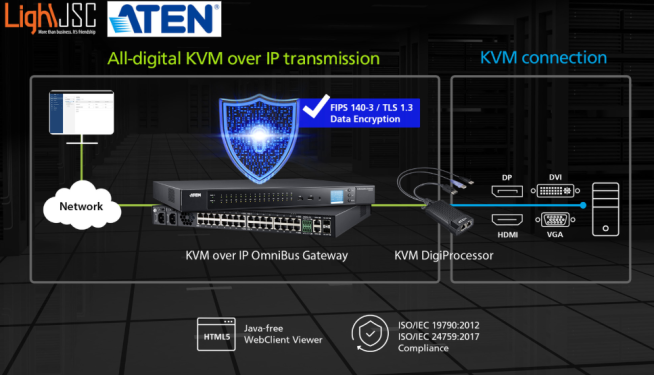 Quản lý tập trung, bảo mật cao – ATEN KG0032 KVM over IP 32 cổng
